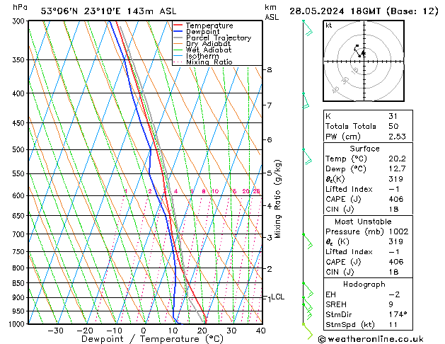 Model temps GFS wto. 28.05.2024 18 UTC
