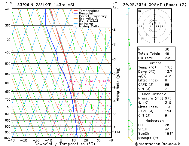 Model temps GFS śro. 29.05.2024 00 UTC