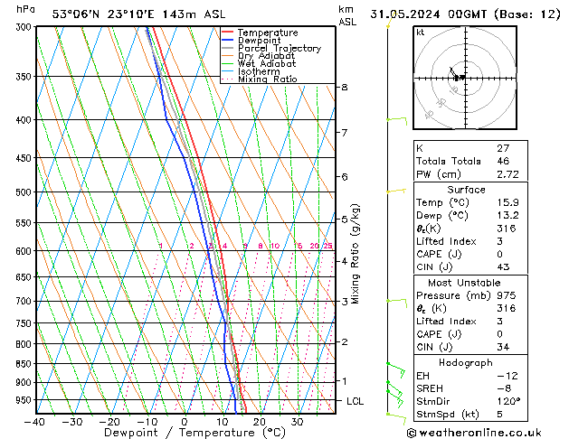 Model temps GFS pt. 31.05.2024 00 UTC