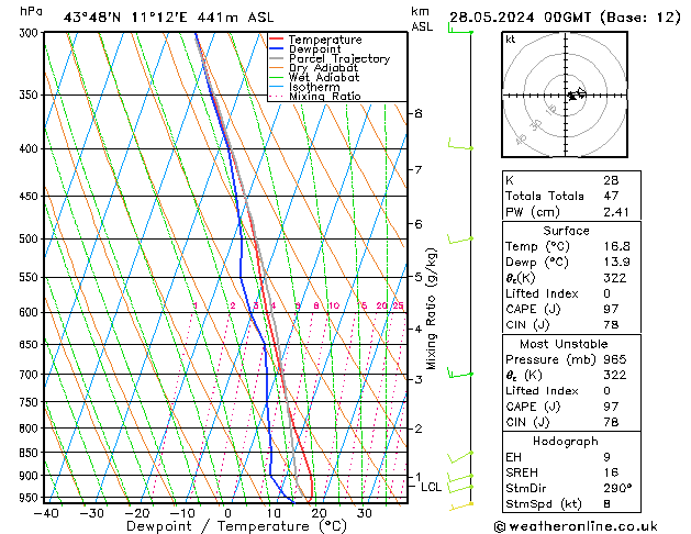 Model temps GFS mar 28.05.2024 00 UTC