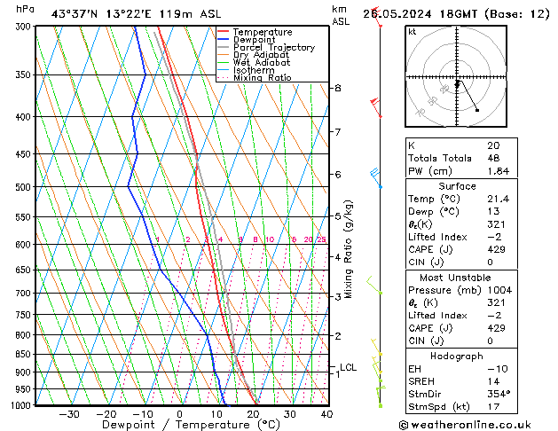 Model temps GFS dom 26.05.2024 18 UTC