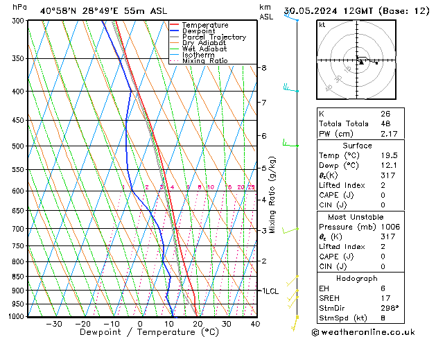 Modell Radiosonden GFS Do 30.05.2024 12 UTC