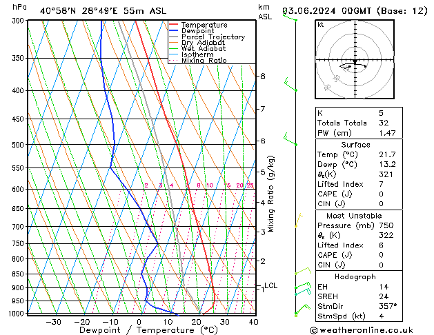 Model temps GFS Pzt 03.06.2024 00 UTC