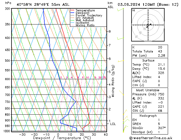 Model temps GFS Pzt 03.06.2024 12 UTC