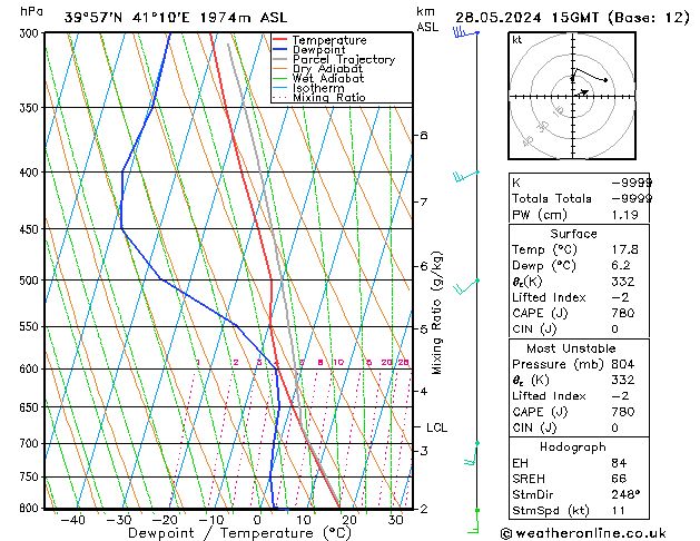 Model temps GFS Tu 28.05.2024 15 UTC