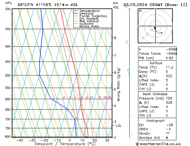 Model temps GFS Pzt 03.06.2024 00 UTC