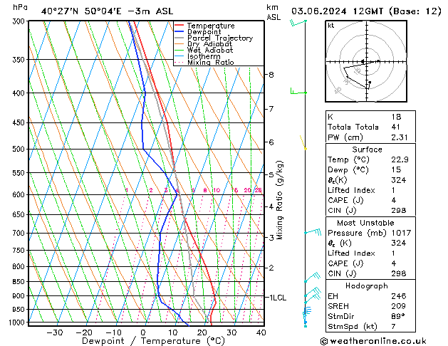 Model temps GFS Pzt 03.06.2024 12 UTC