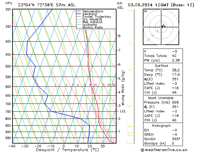 Model temps GFS Pzt 03.06.2024 12 UTC