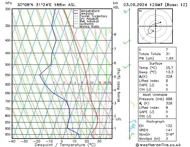 Model temps GFS ma 03.06.2024 12 UTC