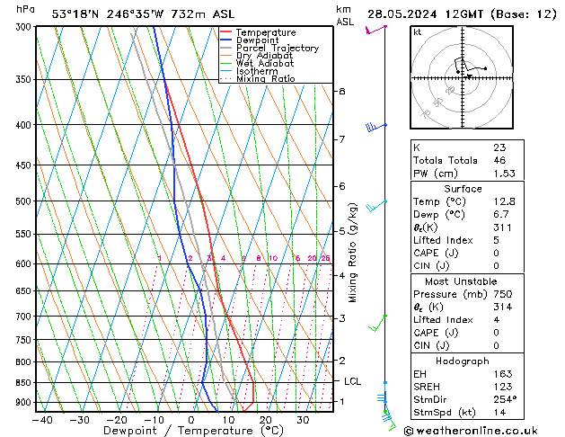 Modell Radiosonden GFS Di 28.05.2024 12 UTC