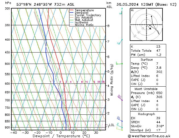 Modell Radiosonden GFS Do 30.05.2024 12 UTC