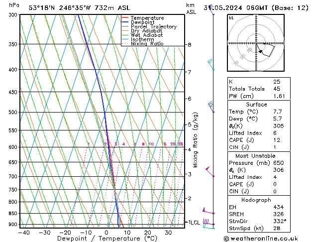 Model temps GFS vr 31.05.2024 06 UTC