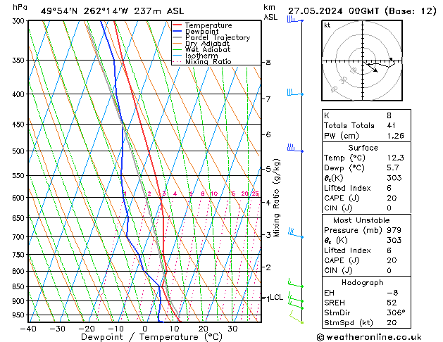 Modell Radiosonden GFS Mo 27.05.2024 00 UTC