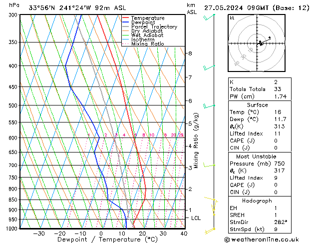 Modell Radiosonden GFS Mo 27.05.2024 09 UTC