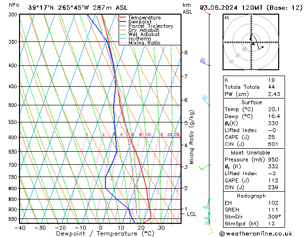 Modell Radiosonden GFS Mo 03.06.2024 12 UTC