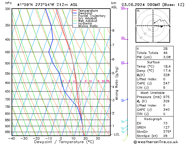 Model temps GFS Seg 03.06.2024 00 UTC