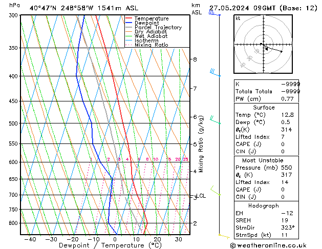 Model temps GFS pon. 27.05.2024 09 UTC