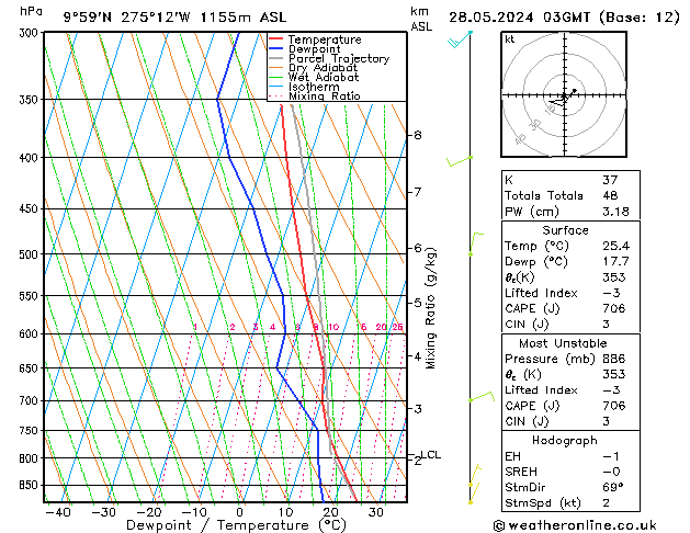Modell Radiosonden GFS Di 28.05.2024 03 UTC