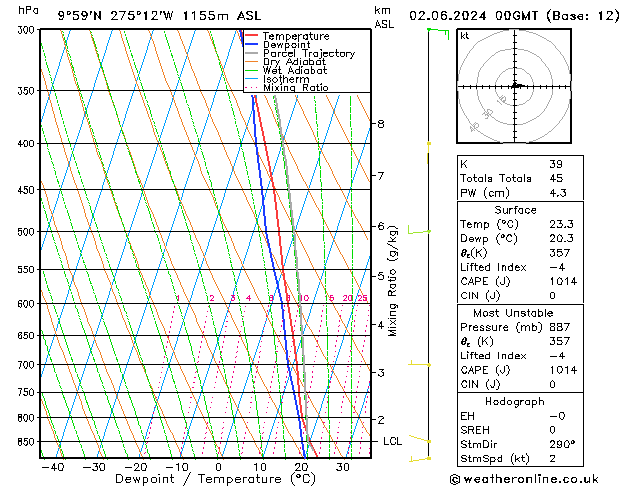 Model temps GFS zo 02.06.2024 00 UTC