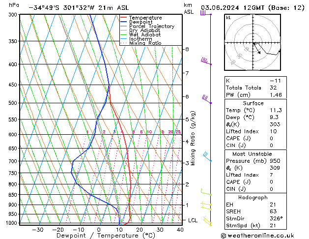 Model temps GFS Pzt 03.06.2024 12 UTC