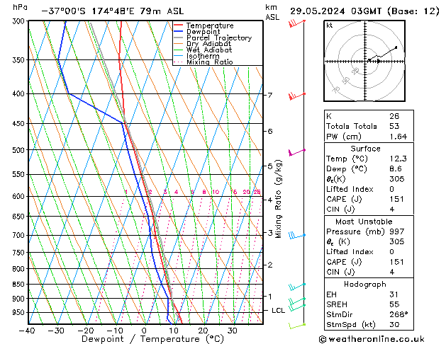 Model temps GFS mié 29.05.2024 03 UTC