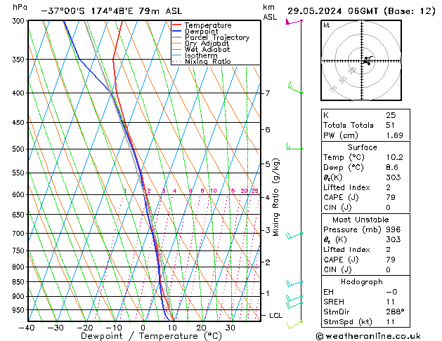 Model temps GFS śro. 29.05.2024 06 UTC