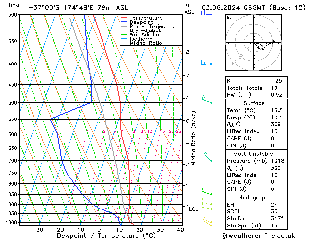 Model temps GFS Su 02.06.2024 06 UTC