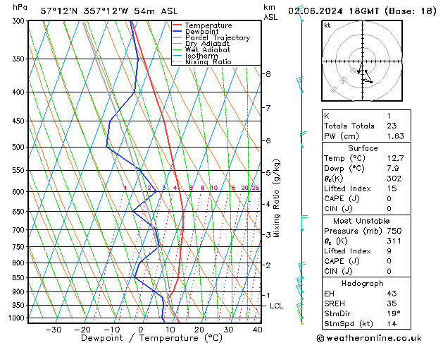 Model temps GFS Su 02.06.2024 18 UTC