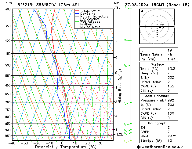 Modell Radiosonden GFS Mo 27.05.2024 18 UTC