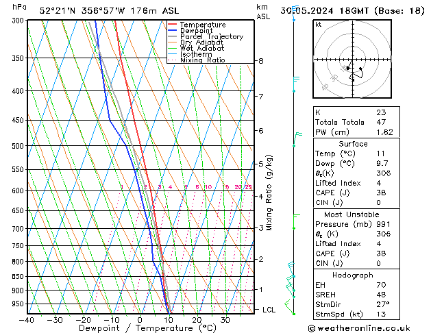 Modell Radiosonden GFS Do 30.05.2024 18 UTC