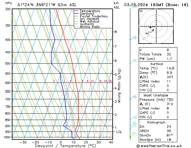 Modell Radiosonden GFS Mo 03.06.2024 18 UTC