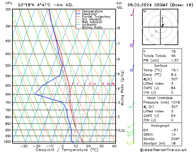 Model temps GFS Tu 28.05.2024 00 UTC