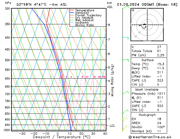 Model temps GFS za 01.06.2024 00 UTC