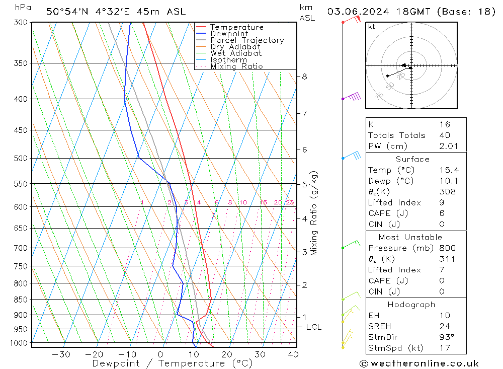 Modell Radiosonden GFS Mo 03.06.2024 18 UTC