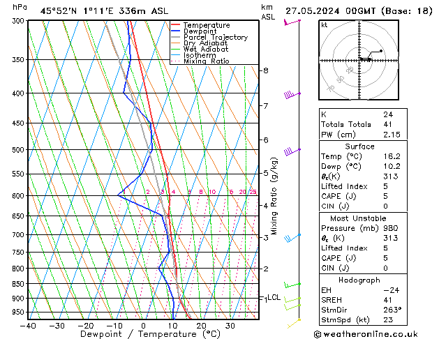 Modell Radiosonden GFS Mo 27.05.2024 00 UTC