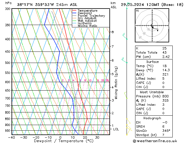 Model temps GFS mié 29.05.2024 12 UTC