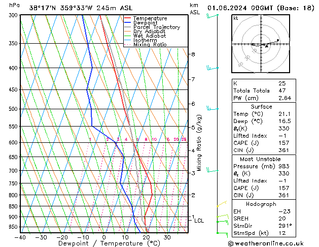 Model temps GFS sáb 01.06.2024 00 UTC