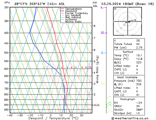 Modell Radiosonden GFS Mo 03.06.2024 18 UTC