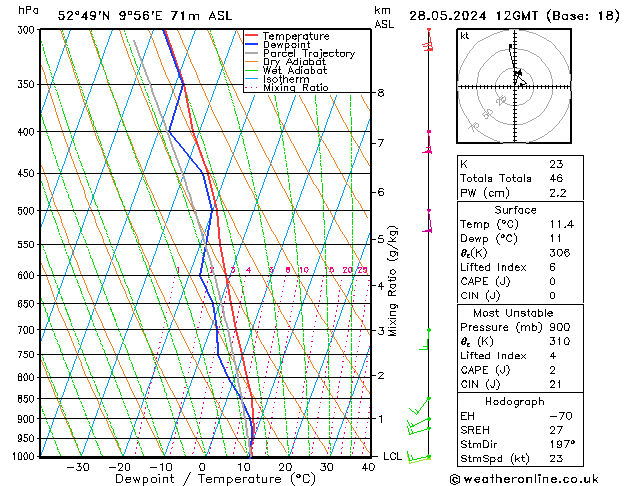 Modell Radiosonden GFS Di 28.05.2024 12 UTC