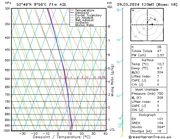 Modell Radiosonden GFS Mi 29.05.2024 12 UTC