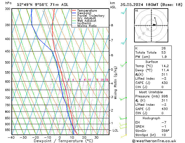 Modell Radiosonden GFS Do 30.05.2024 18 UTC