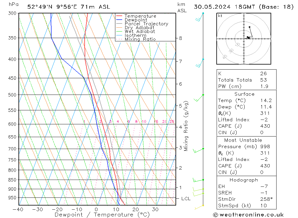 Modell Radiosonden GFS Do 30.05.2024 18 UTC