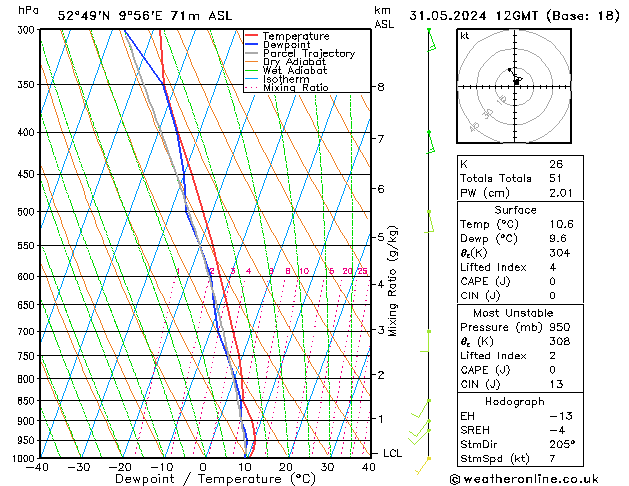 Modell Radiosonden GFS Fr 31.05.2024 12 UTC