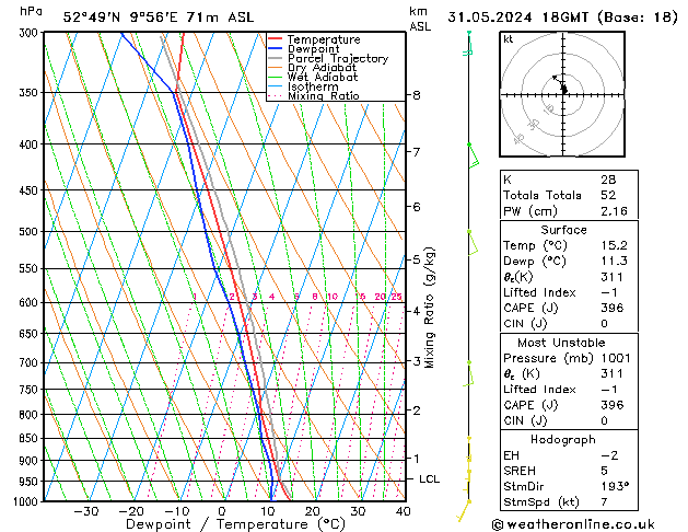 Modell Radiosonden GFS Fr 31.05.2024 18 UTC