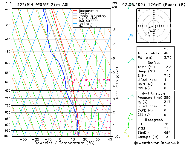 Modell Radiosonden GFS So 02.06.2024 12 UTC