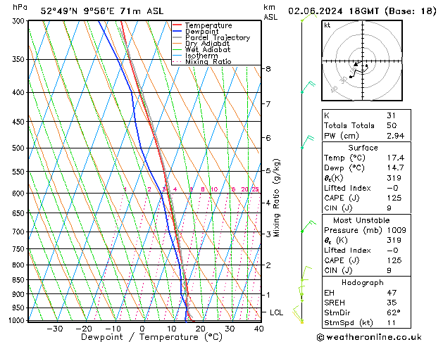 Modell Radiosonden GFS So 02.06.2024 18 UTC