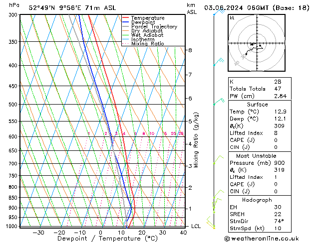 Modell Radiosonden GFS Mo 03.06.2024 06 UTC