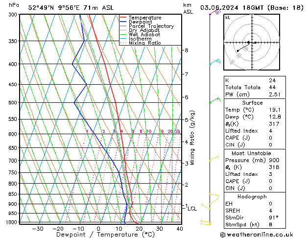 Modell Radiosonden GFS Mo 03.06.2024 18 UTC