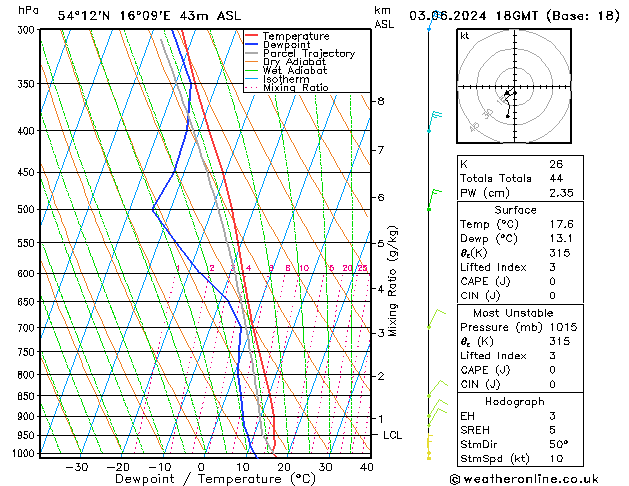 Modell Radiosonden GFS Mo 03.06.2024 18 UTC