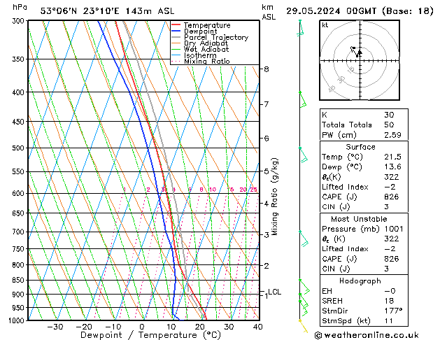 Model temps GFS śro. 29.05.2024 00 UTC